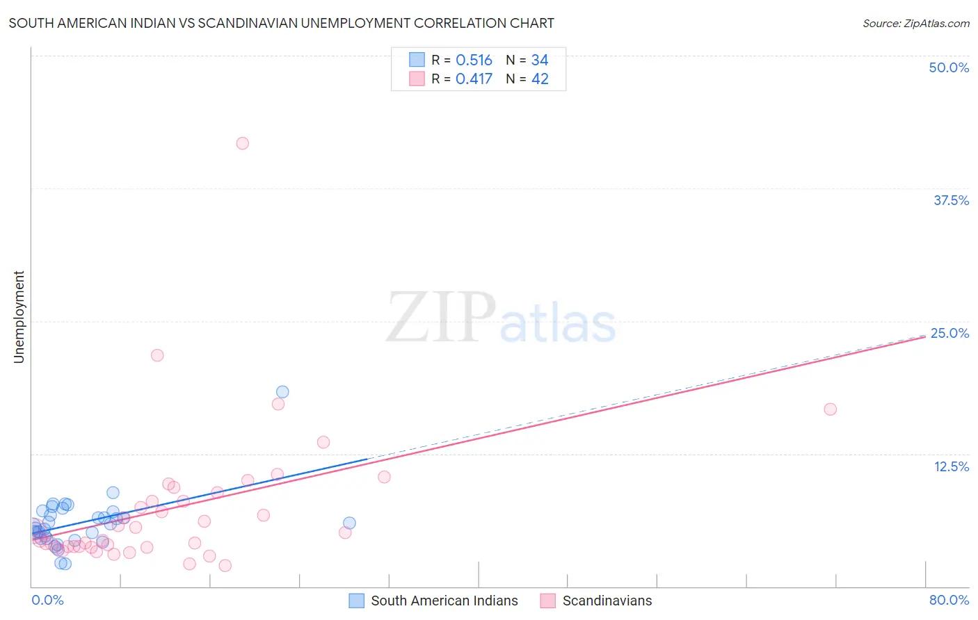 South American Indian vs Scandinavian Unemployment