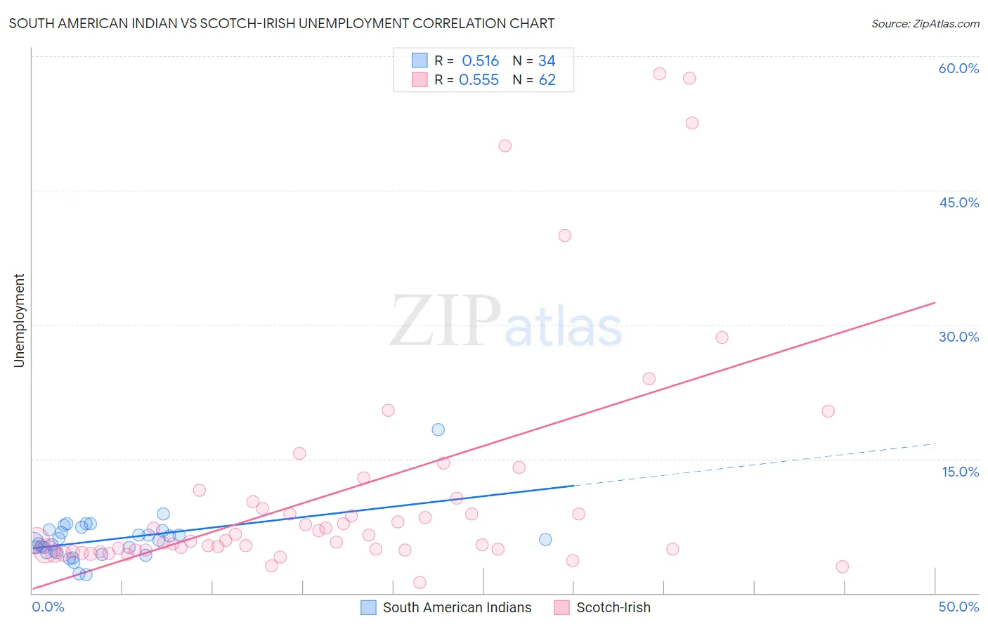 South American Indian vs Scotch-Irish Unemployment