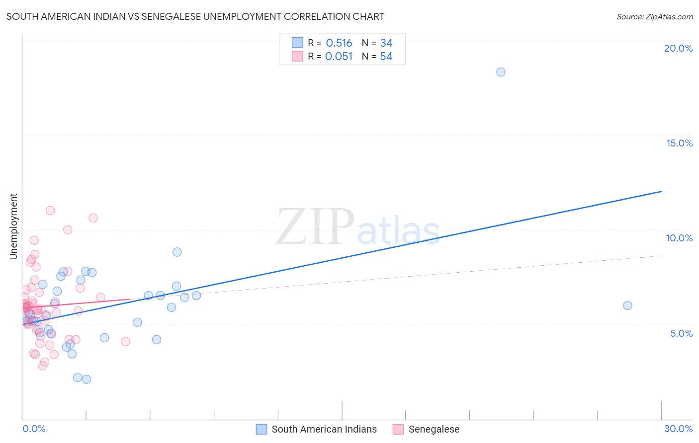 South American Indian vs Senegalese Unemployment