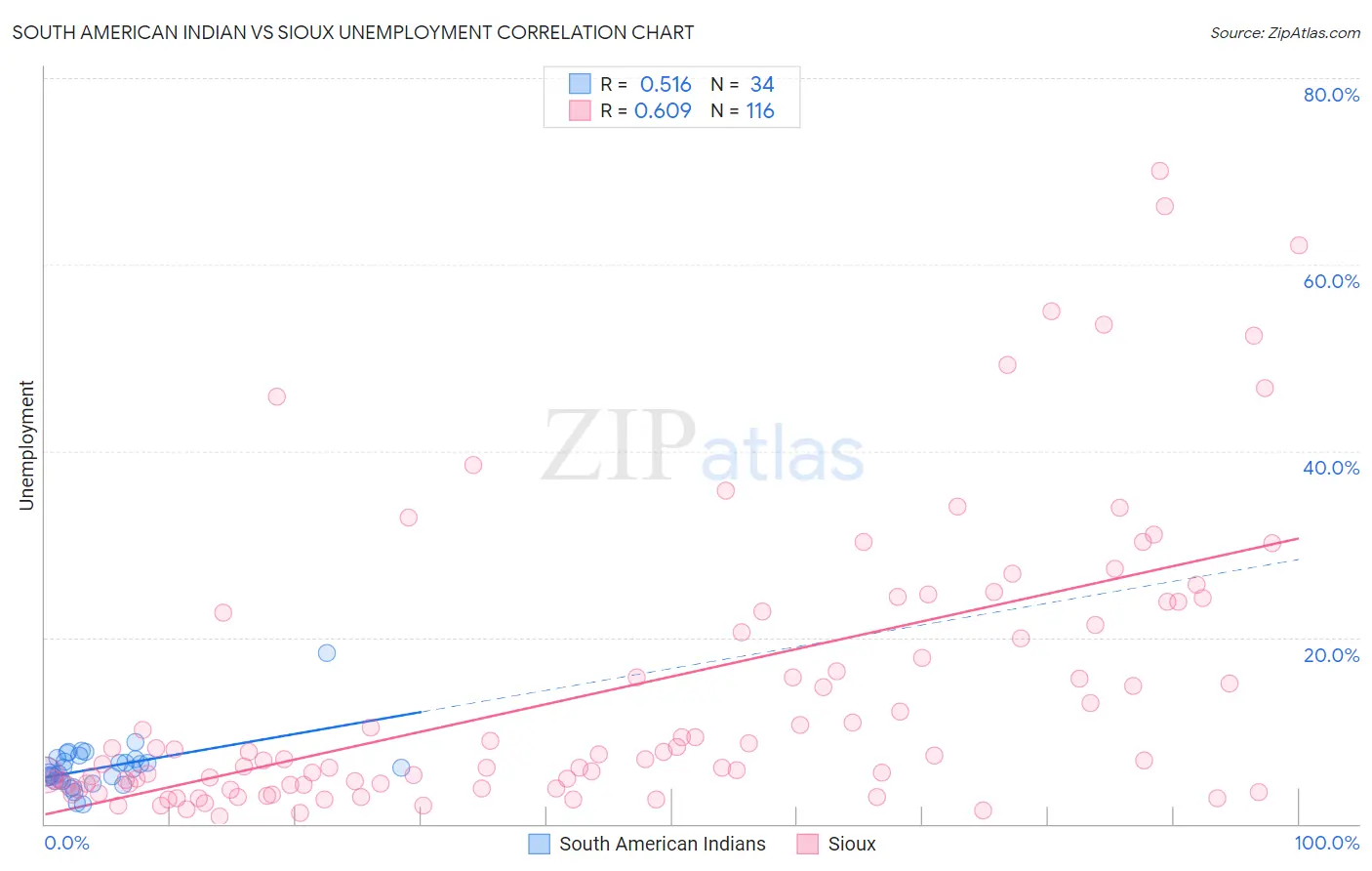 South American Indian vs Sioux Unemployment