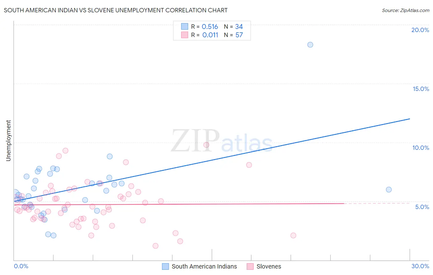 South American Indian vs Slovene Unemployment
