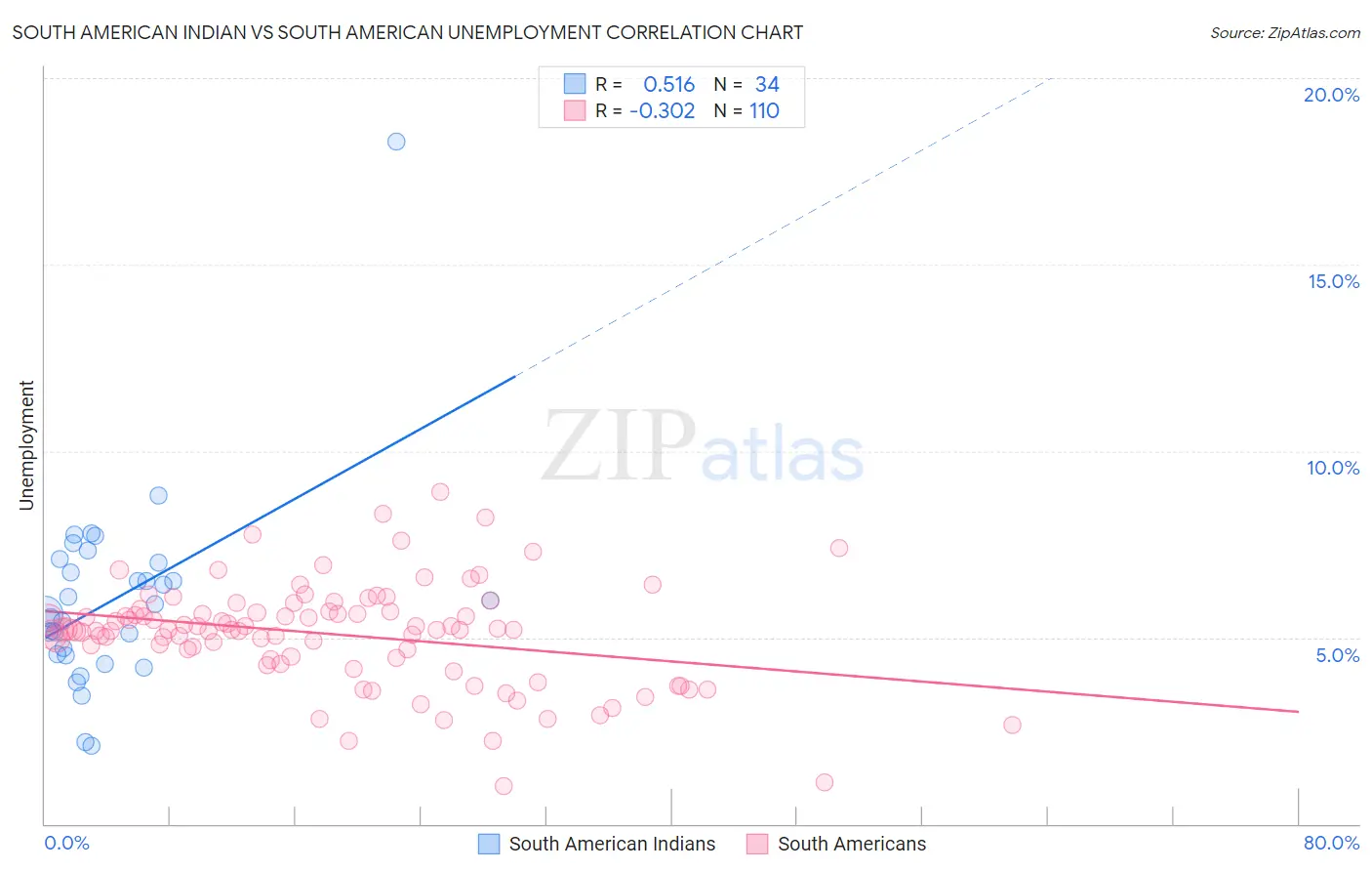 South American Indian vs South American Unemployment