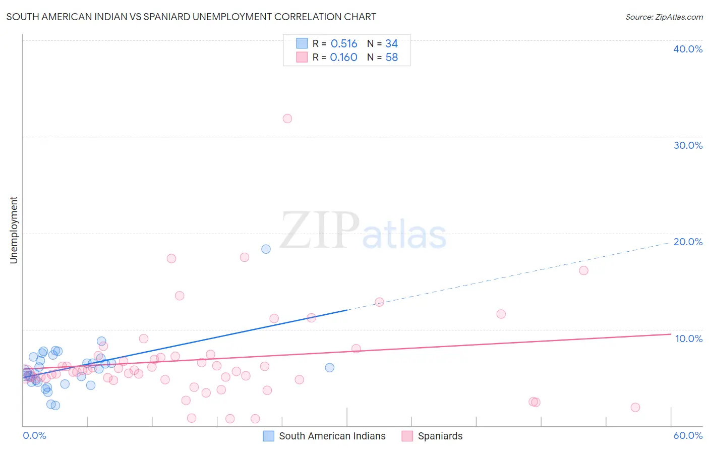 South American Indian vs Spaniard Unemployment