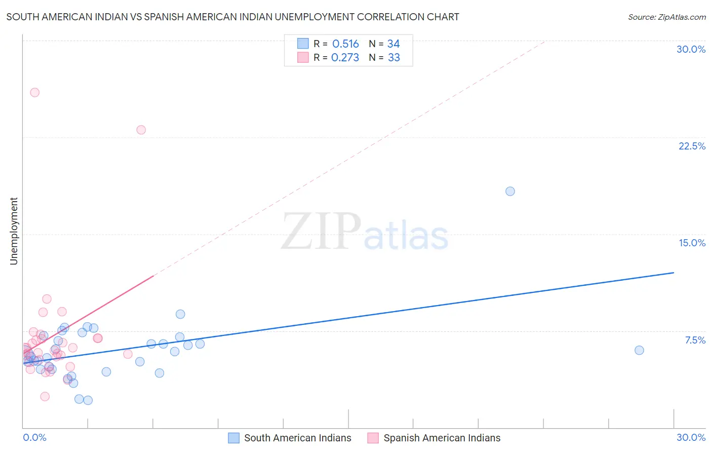 South American Indian vs Spanish American Indian Unemployment