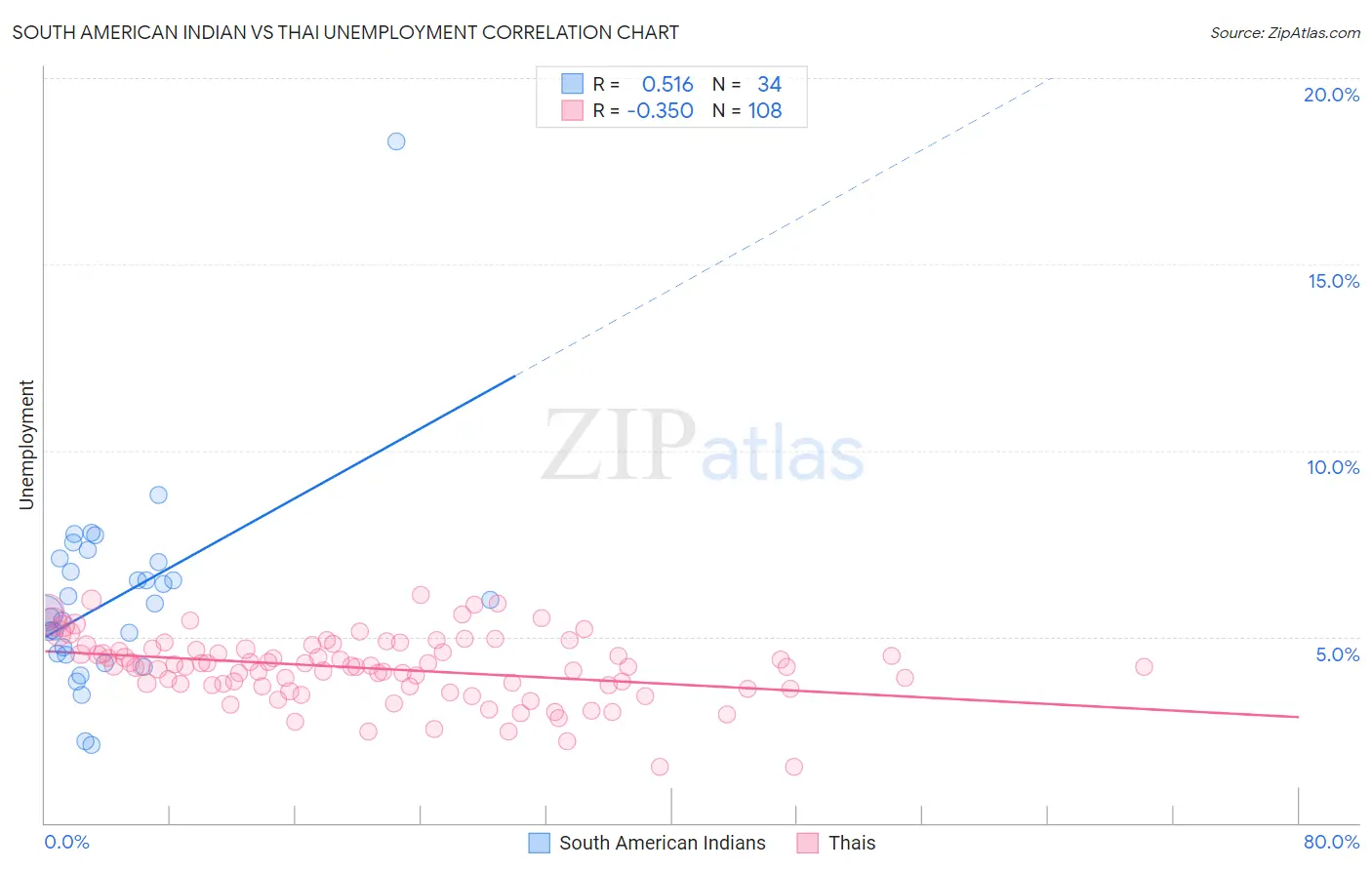 South American Indian vs Thai Unemployment