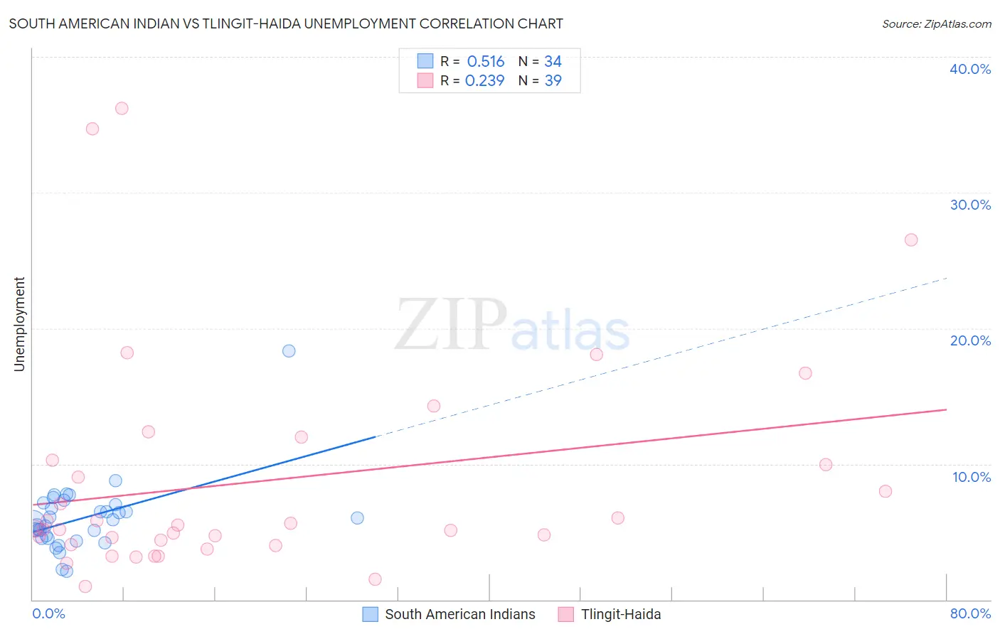 South American Indian vs Tlingit-Haida Unemployment