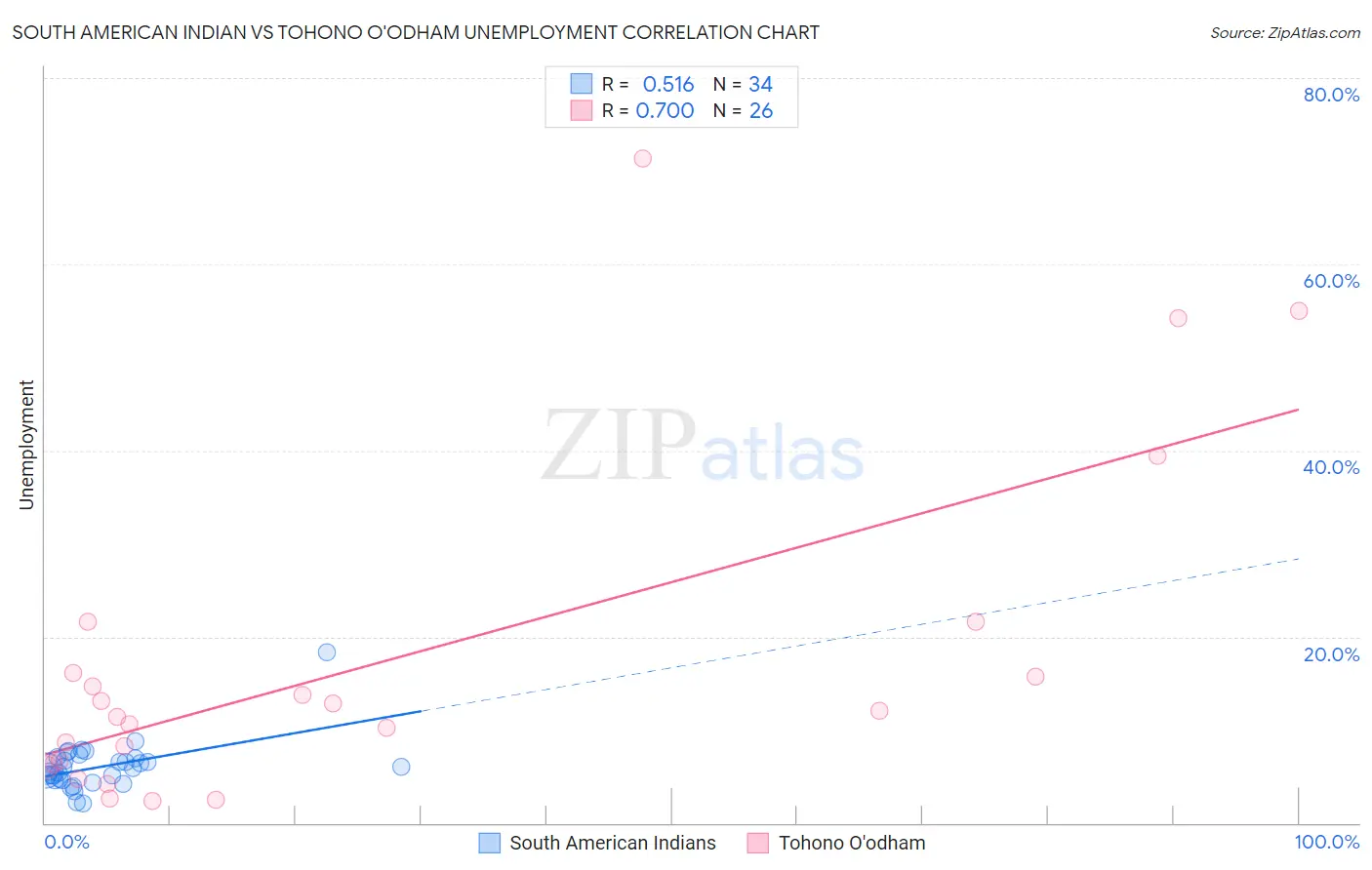 South American Indian vs Tohono O'odham Unemployment