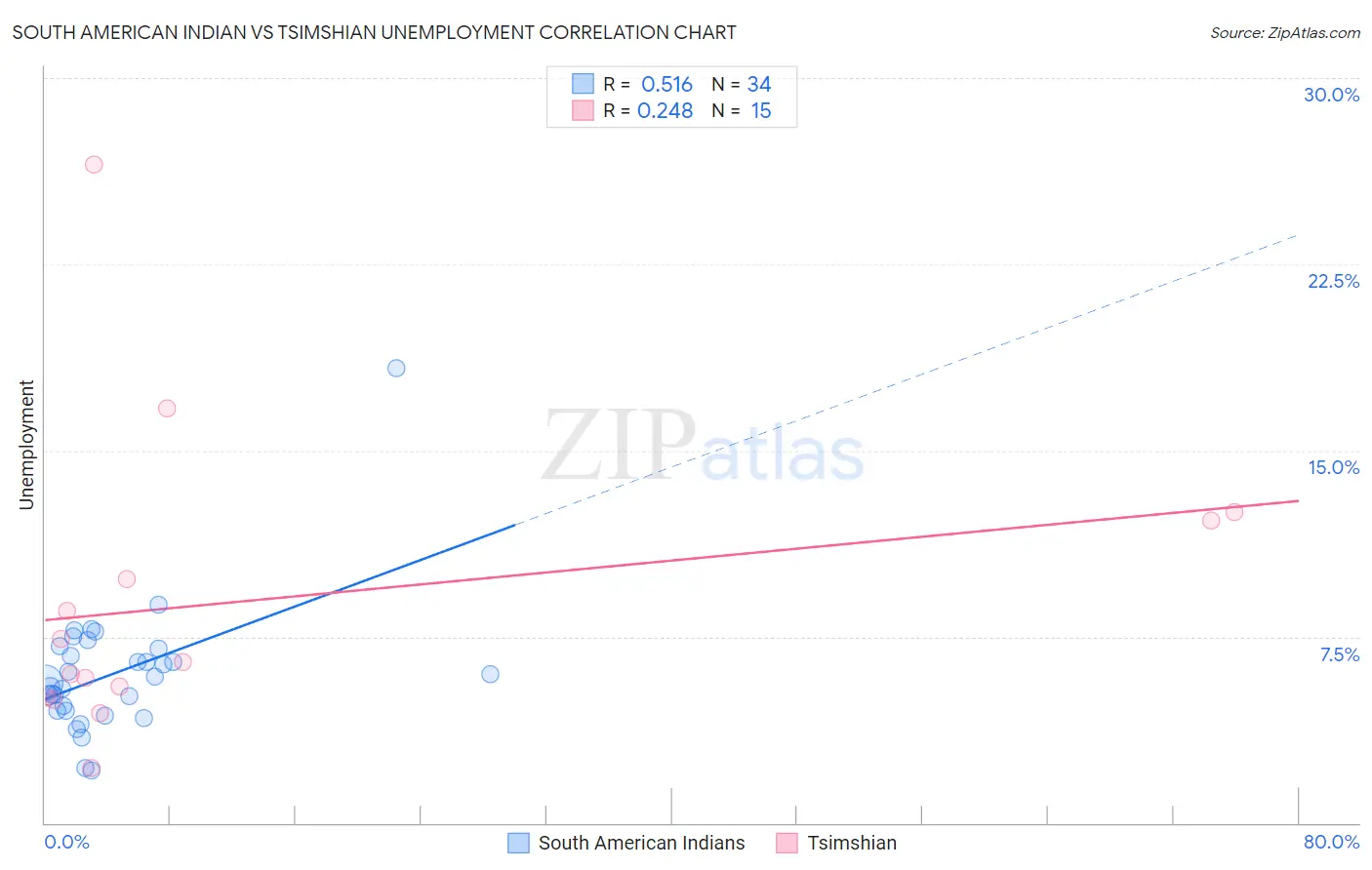 South American Indian vs Tsimshian Unemployment