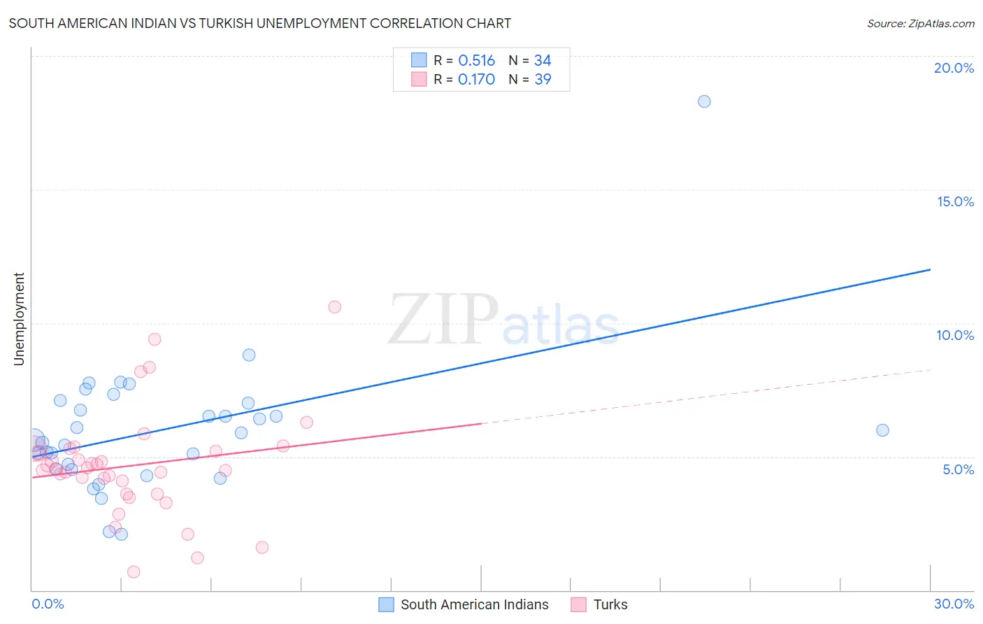 South American Indian vs Turkish Unemployment