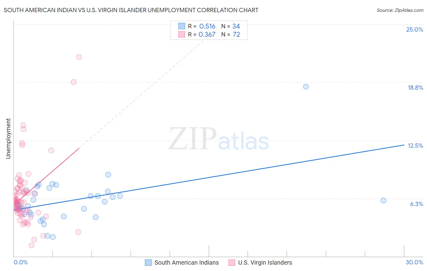 South American Indian vs U.S. Virgin Islander Unemployment