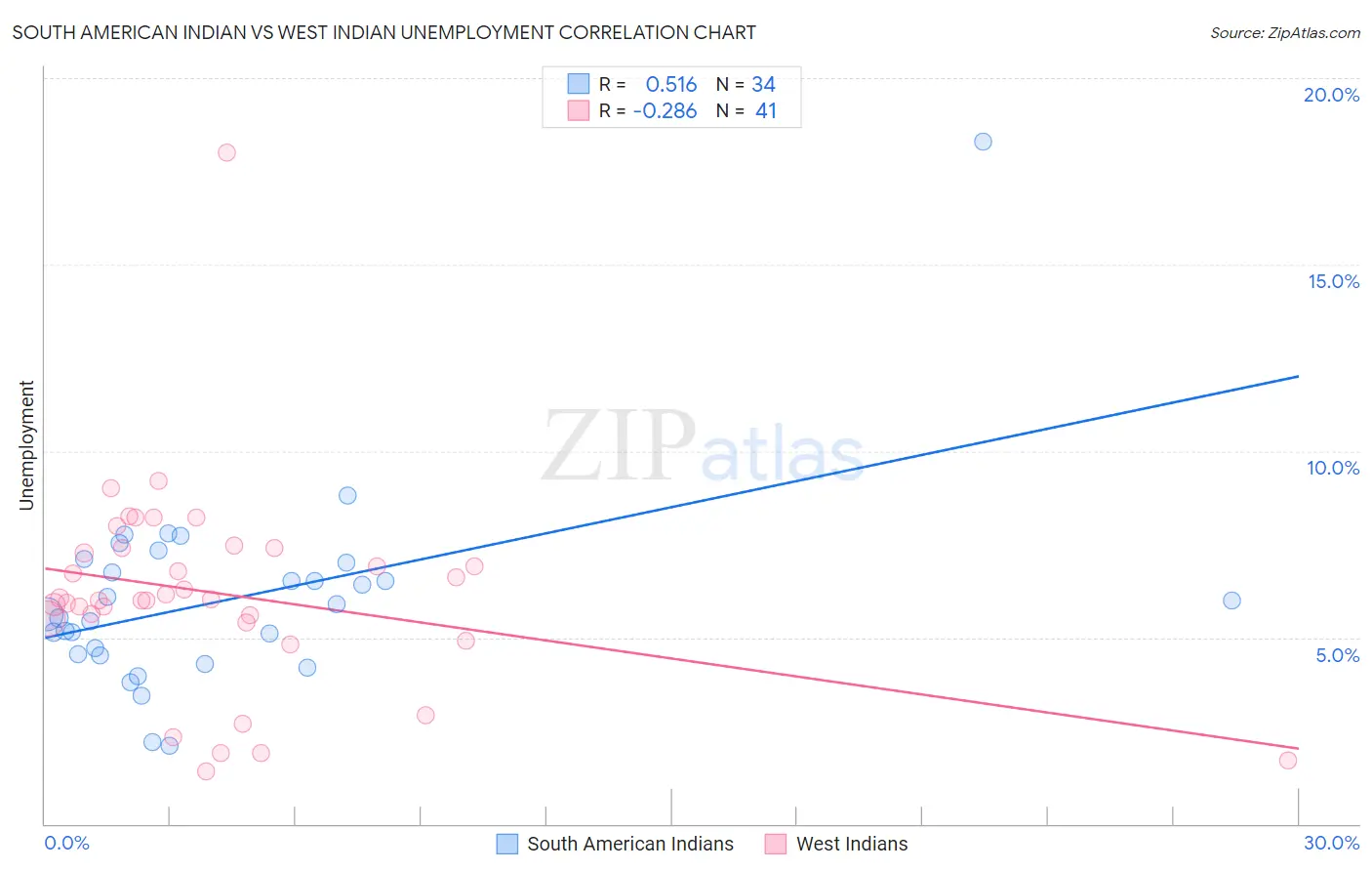 South American Indian vs West Indian Unemployment