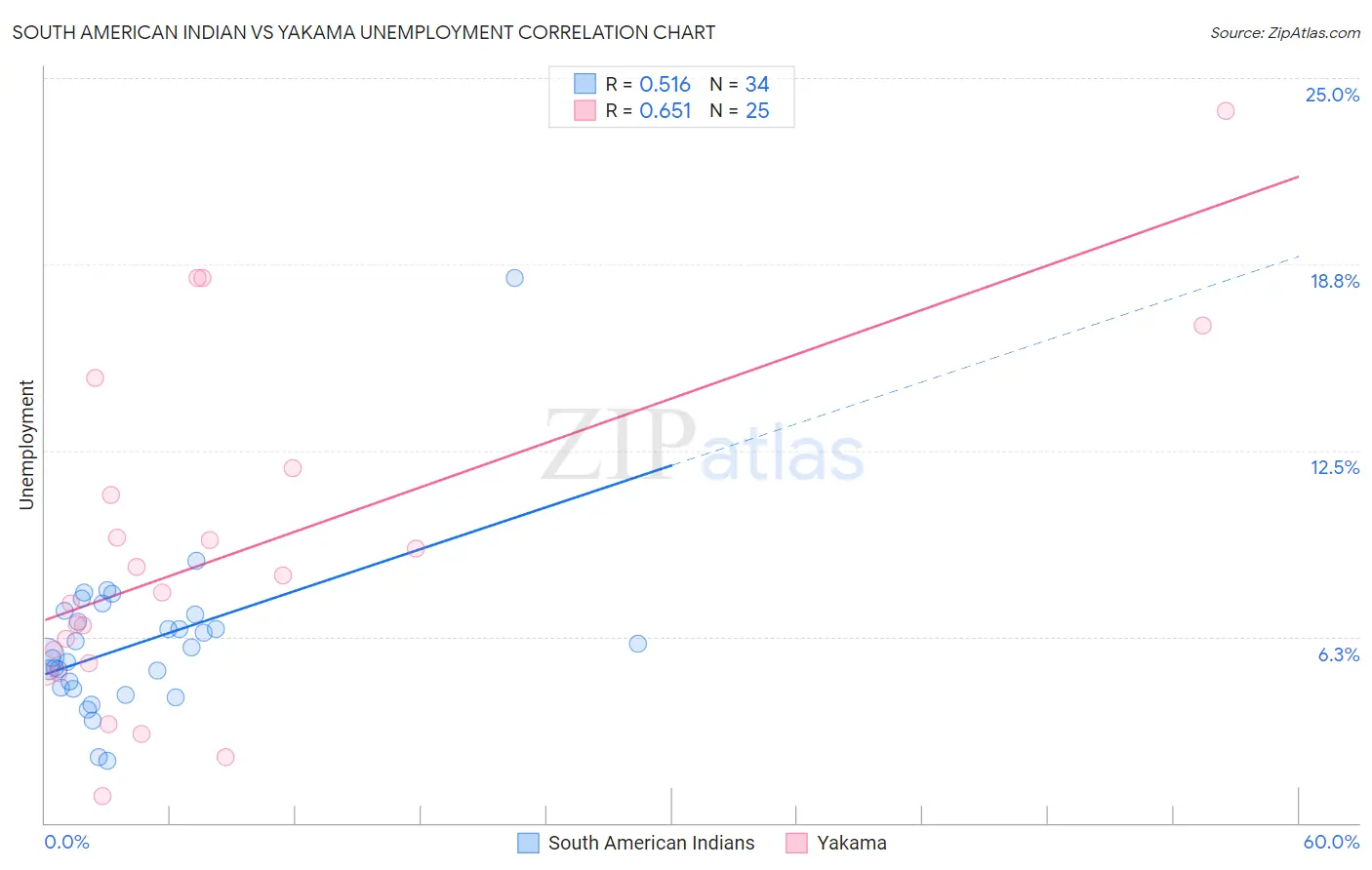 South American Indian vs Yakama Unemployment