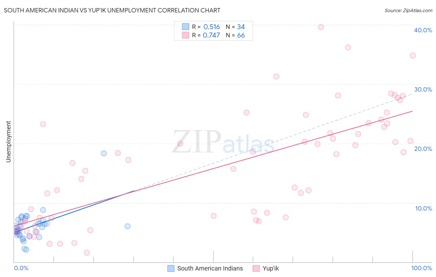 South American Indian vs Yup'ik Unemployment