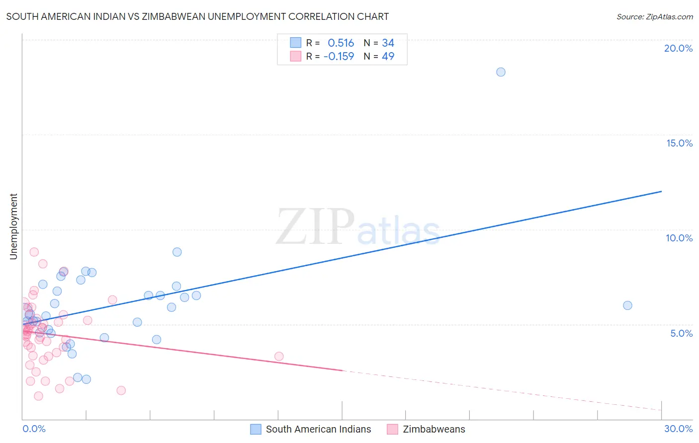 South American Indian vs Zimbabwean Unemployment