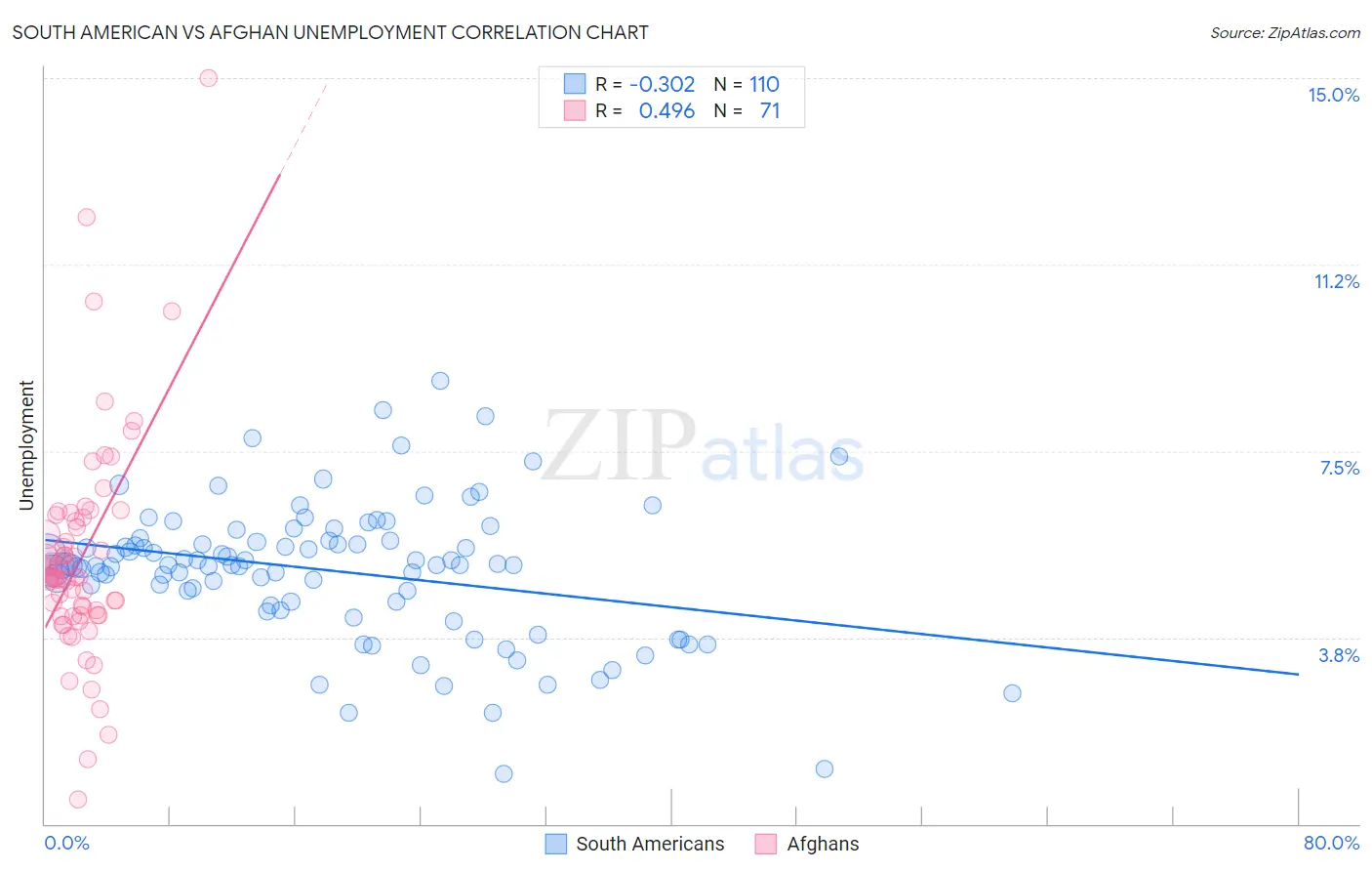 South American vs Afghan Unemployment