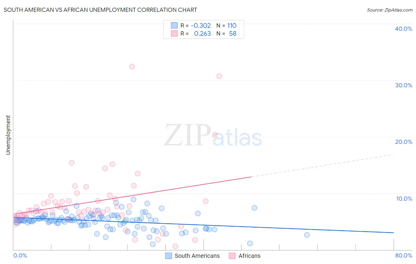 South American vs African Unemployment