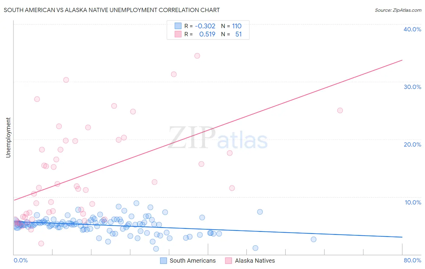 South American vs Alaska Native Unemployment