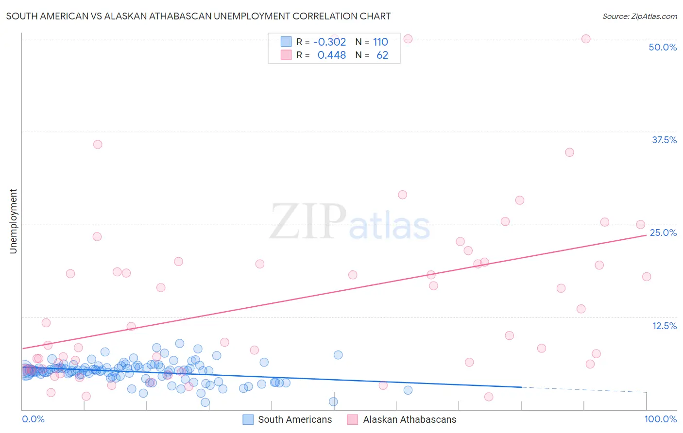 South American vs Alaskan Athabascan Unemployment