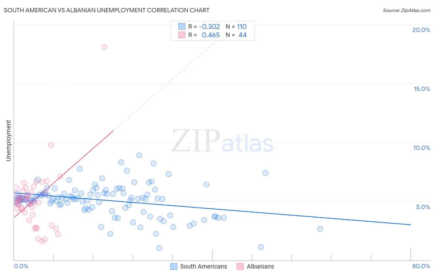 South American vs Albanian Unemployment
