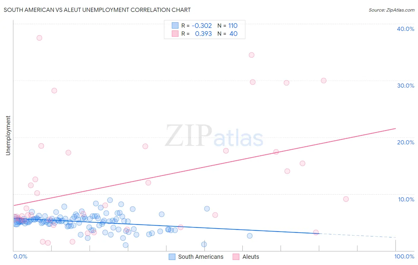 South American vs Aleut Unemployment