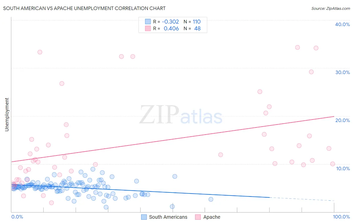 South American vs Apache Unemployment