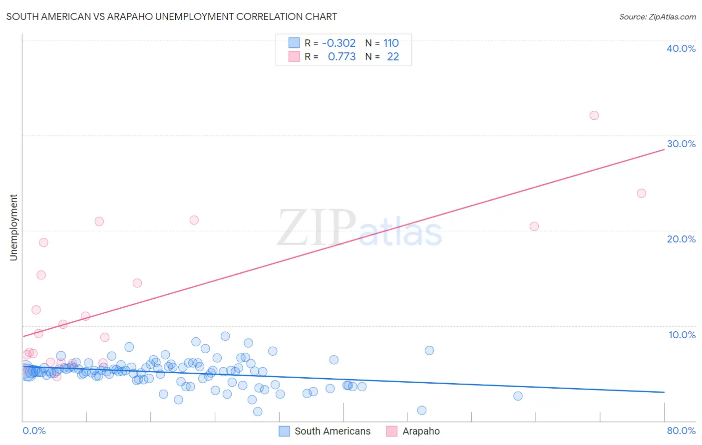 South American vs Arapaho Unemployment