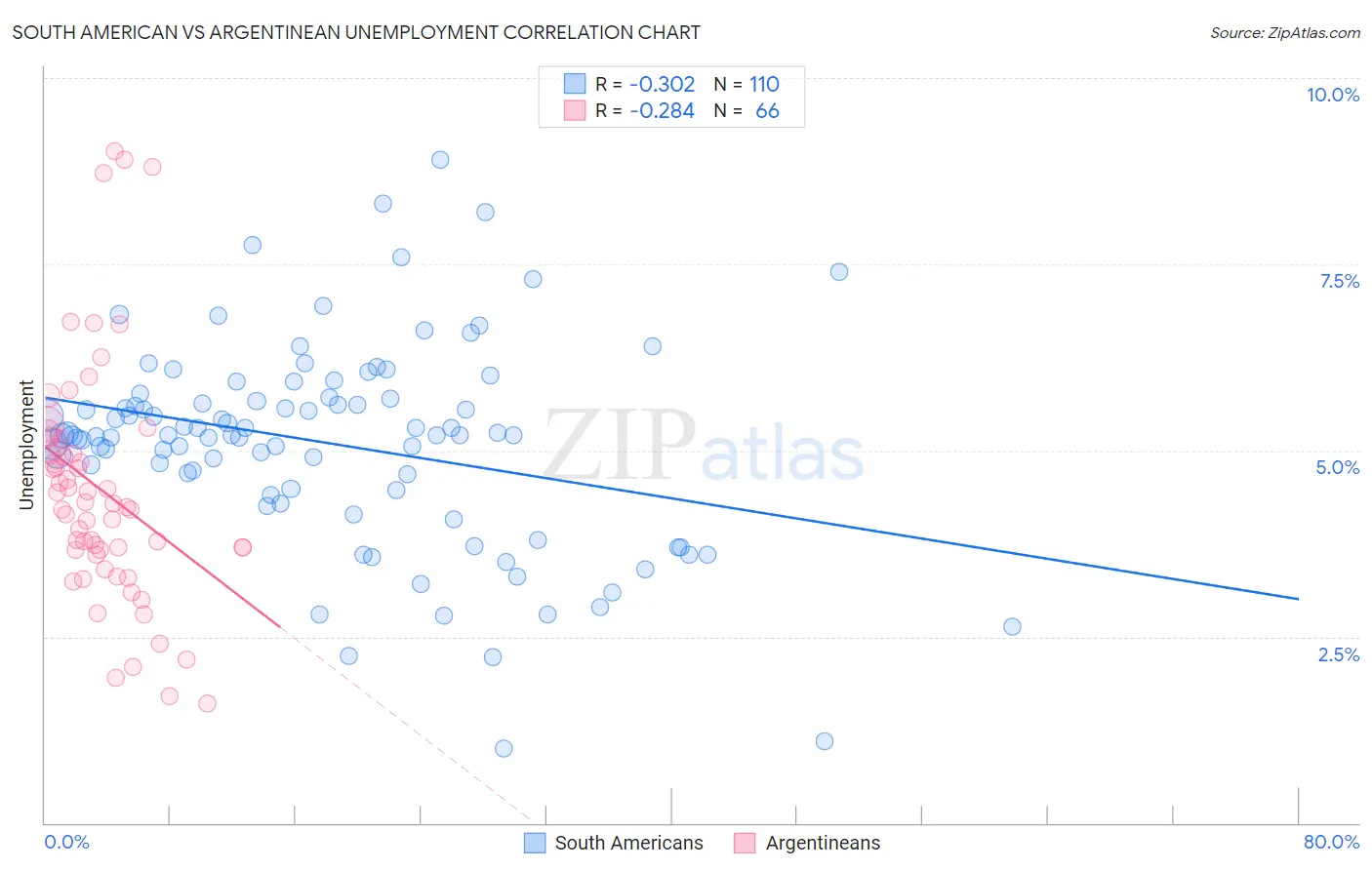 South American vs Argentinean Unemployment