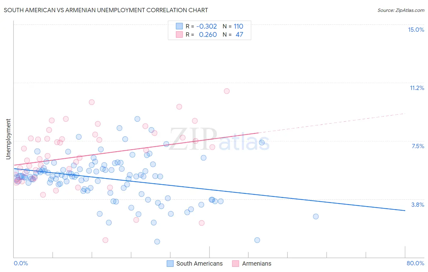 South American vs Armenian Unemployment