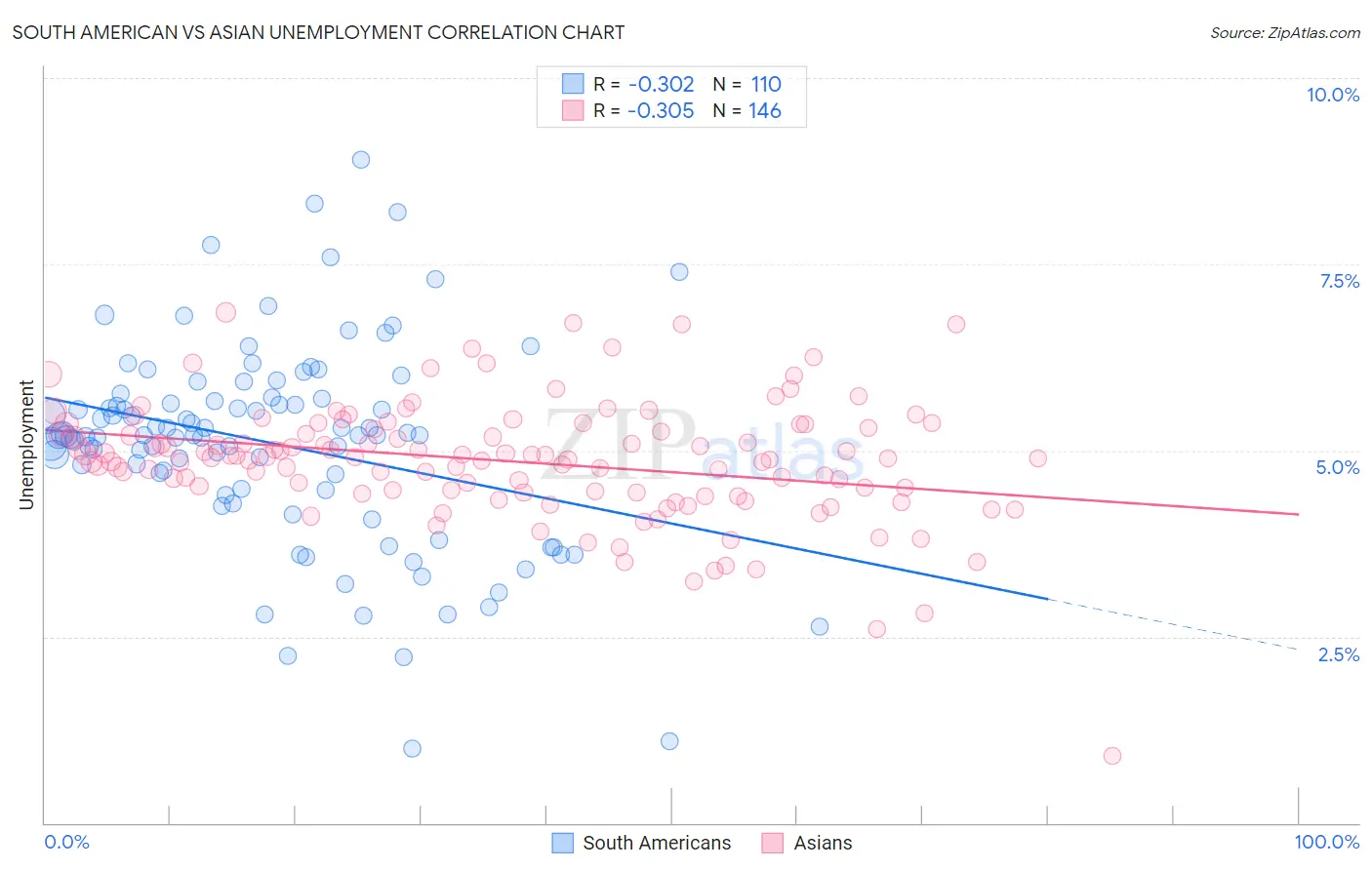 South American vs Asian Unemployment