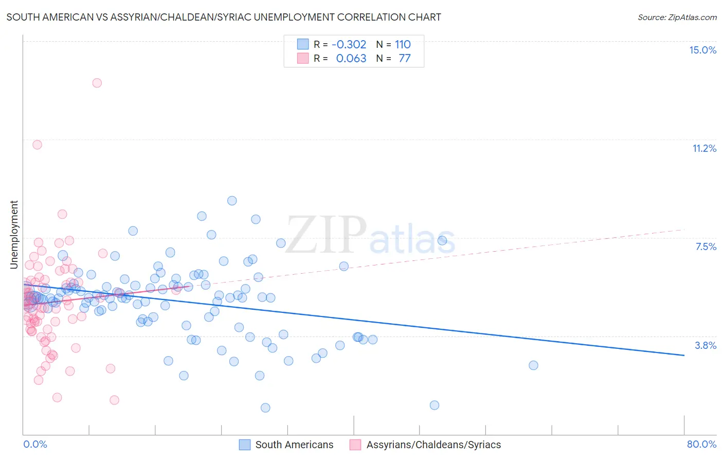 South American vs Assyrian/Chaldean/Syriac Unemployment