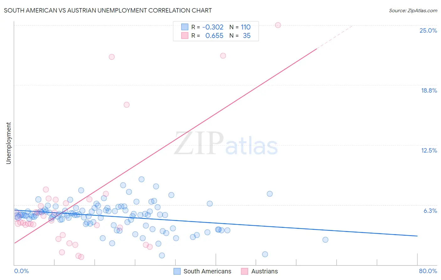 South American vs Austrian Unemployment