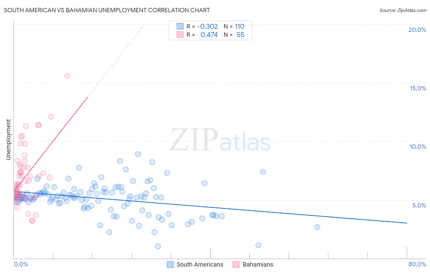 South American vs Bahamian Unemployment