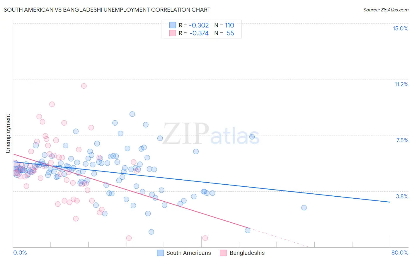 South American vs Bangladeshi Unemployment