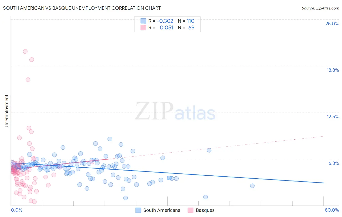 South American vs Basque Unemployment