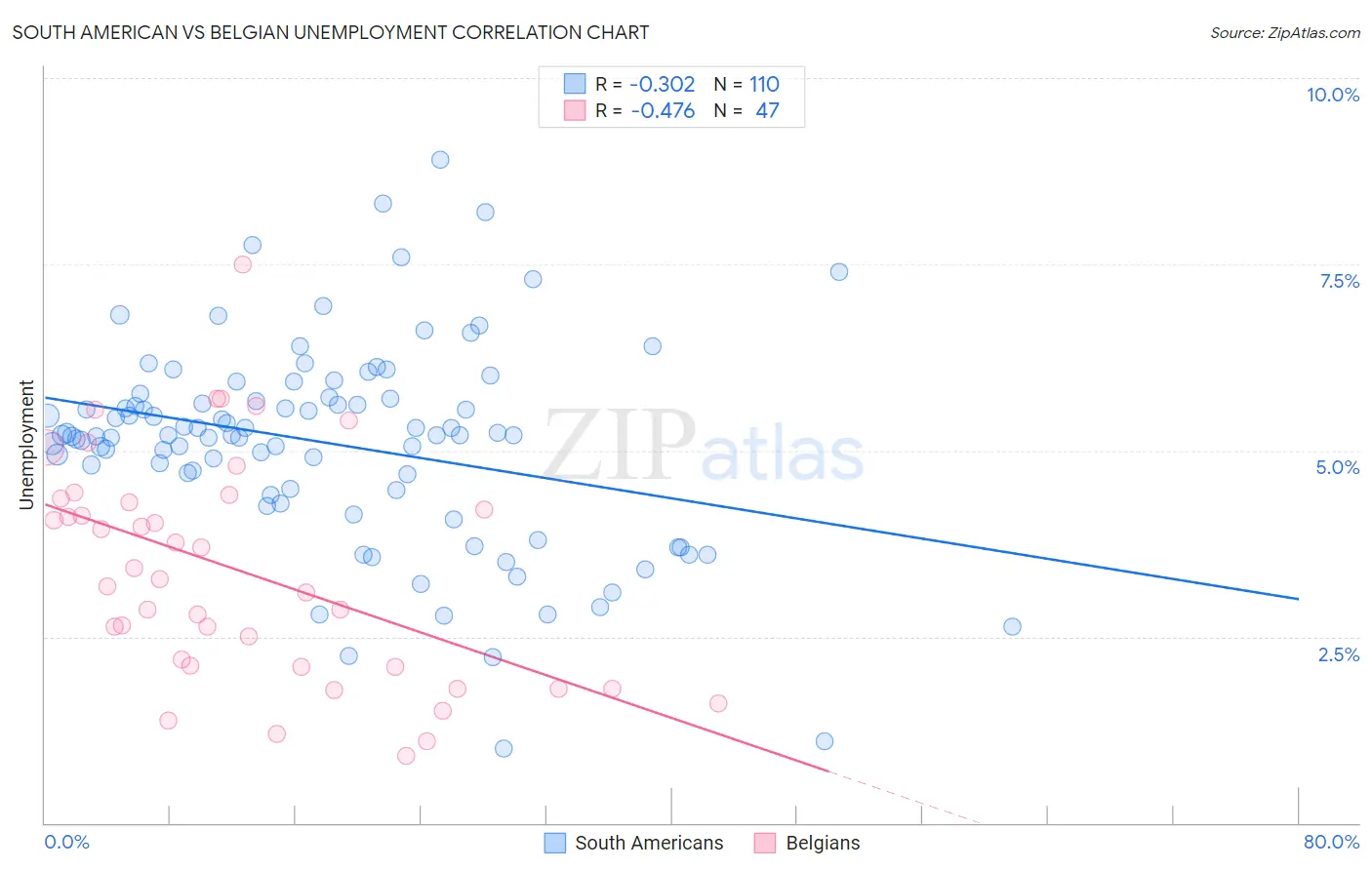 South American vs Belgian Unemployment