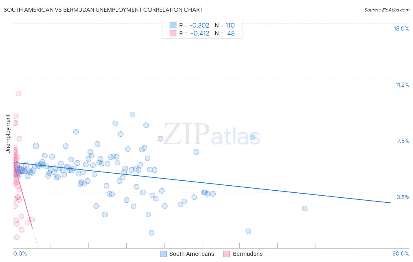 South American vs Bermudan Unemployment