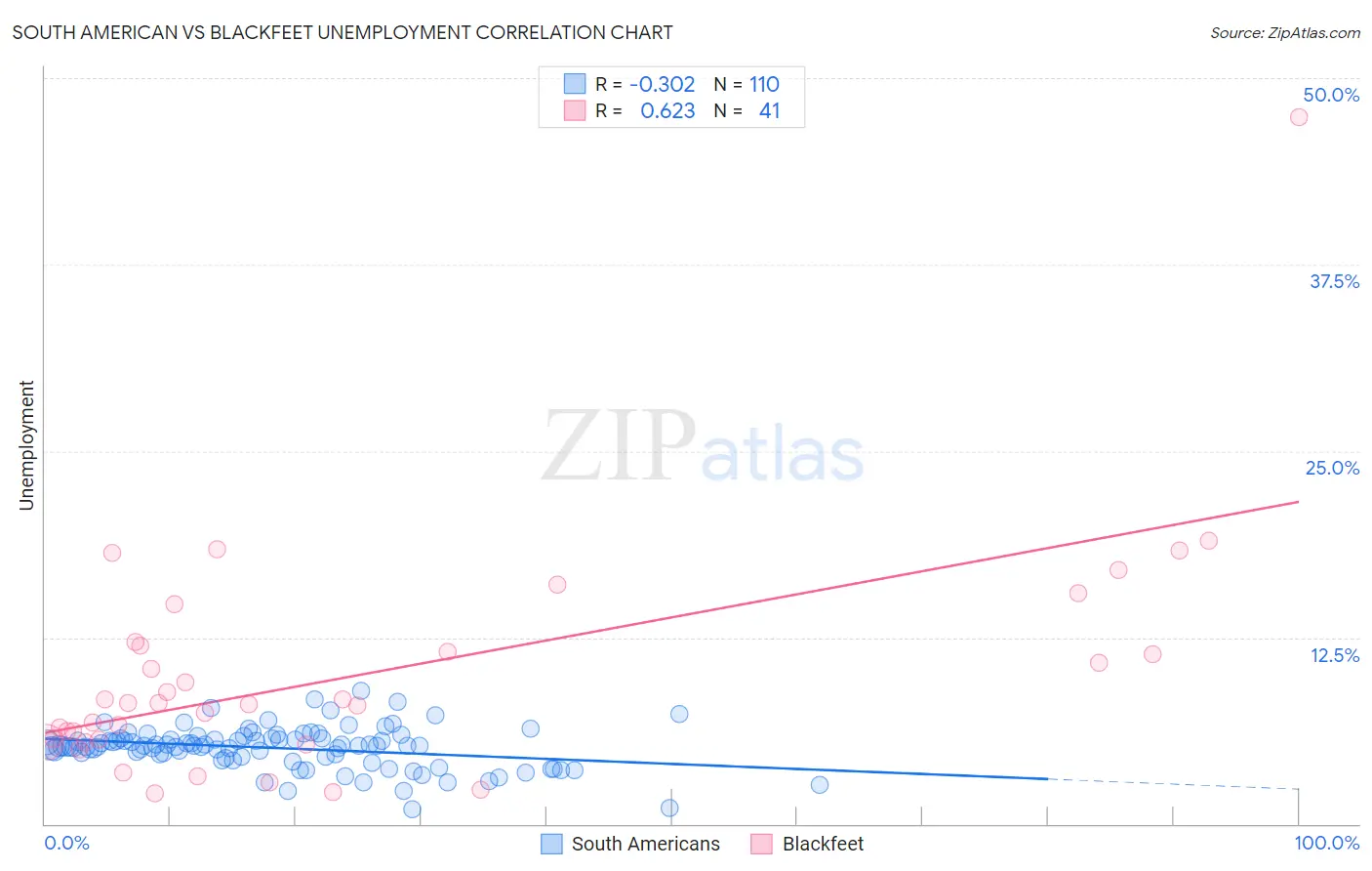 South American vs Blackfeet Unemployment
