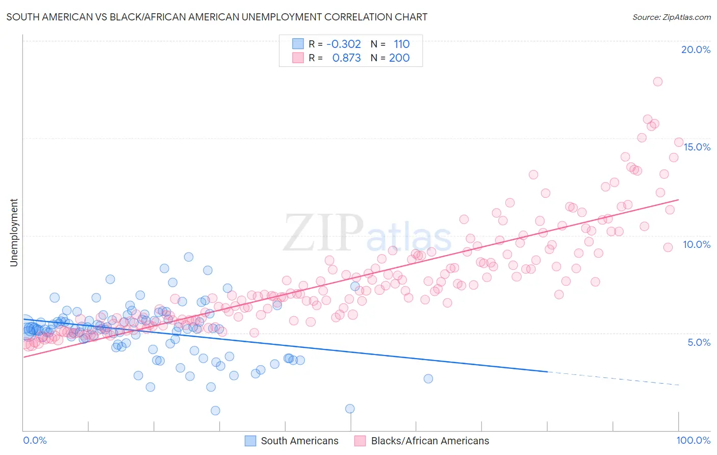 South American vs Black/African American Unemployment