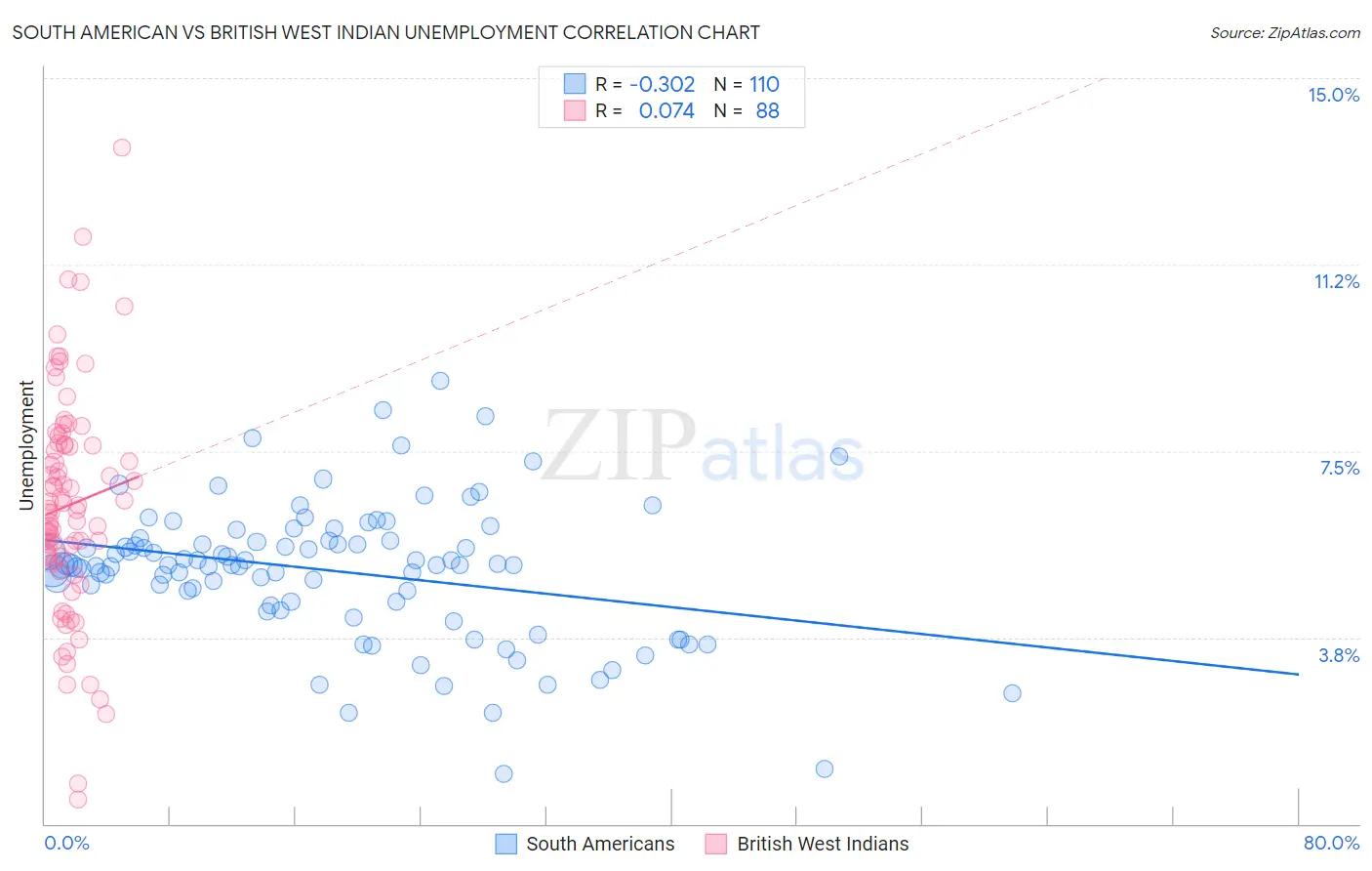 South American vs British West Indian Unemployment