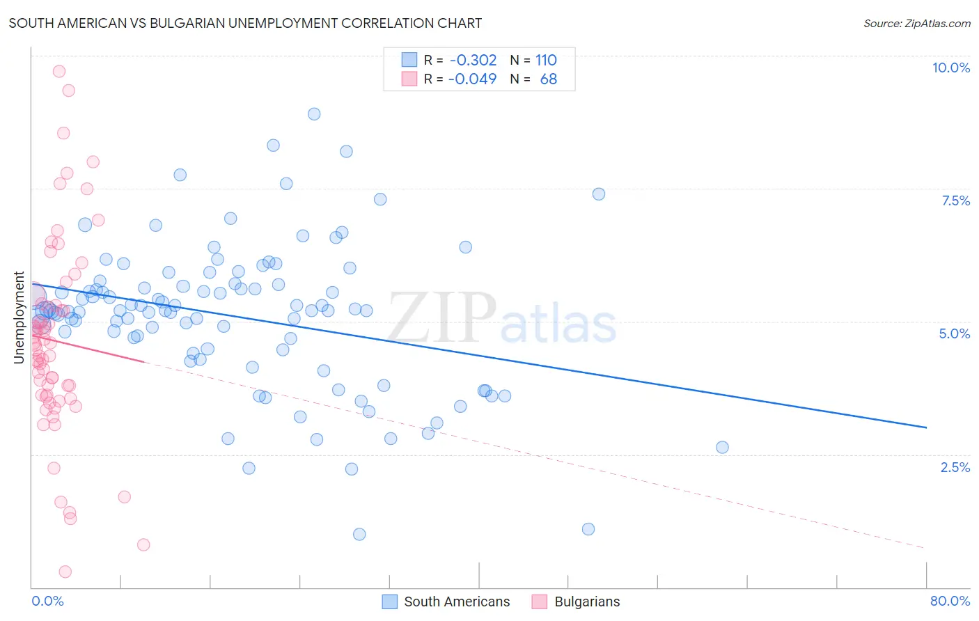 South American vs Bulgarian Unemployment