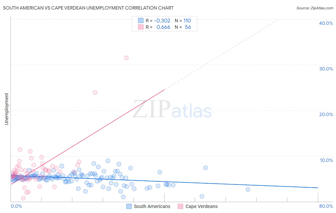 South American vs Cape Verdean Unemployment