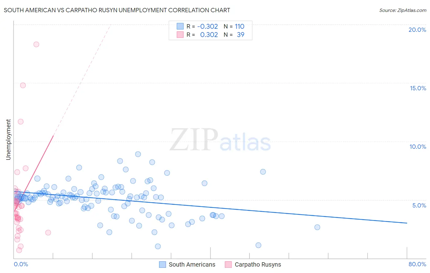 South American vs Carpatho Rusyn Unemployment
