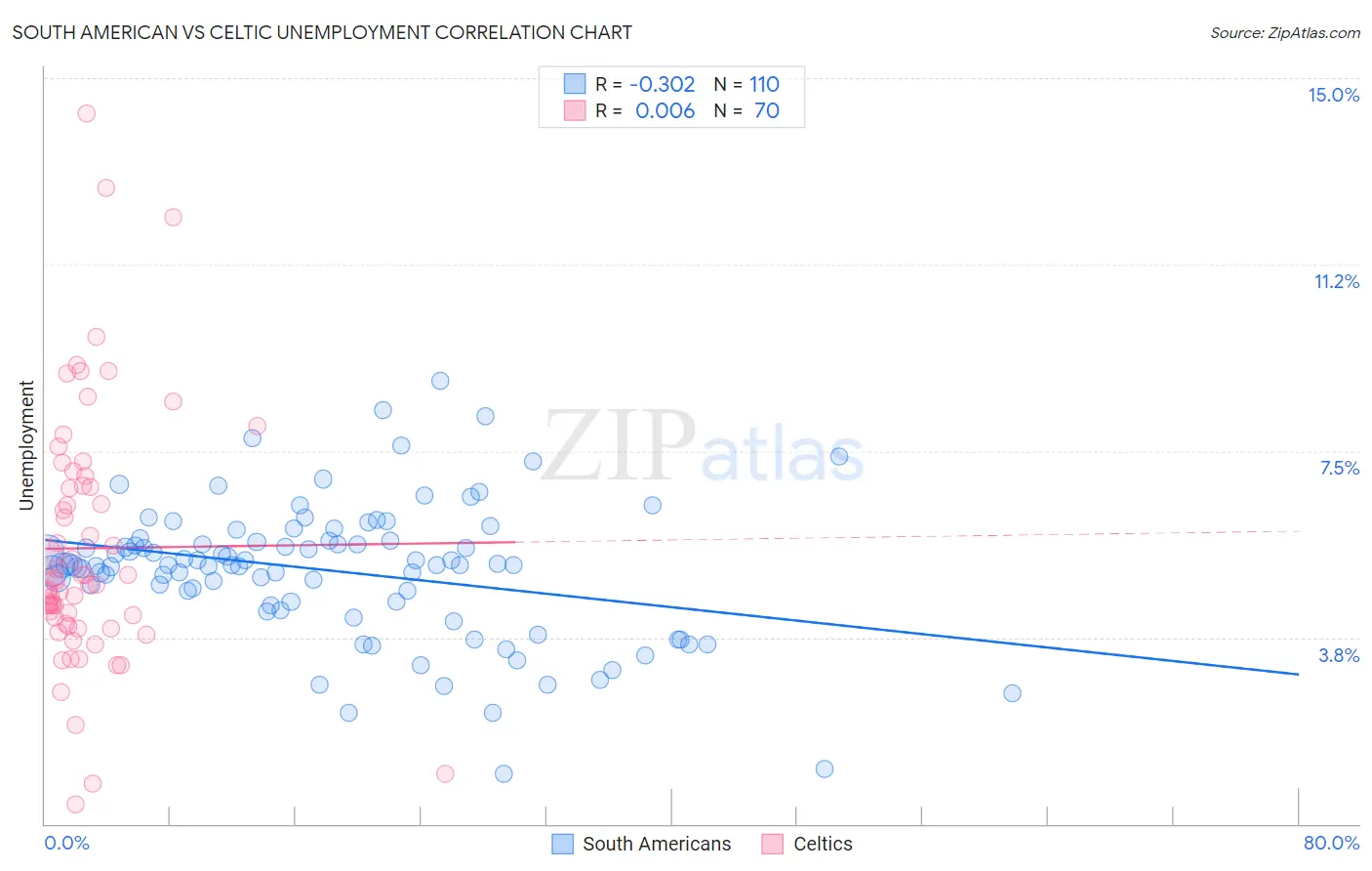 South American vs Celtic Unemployment