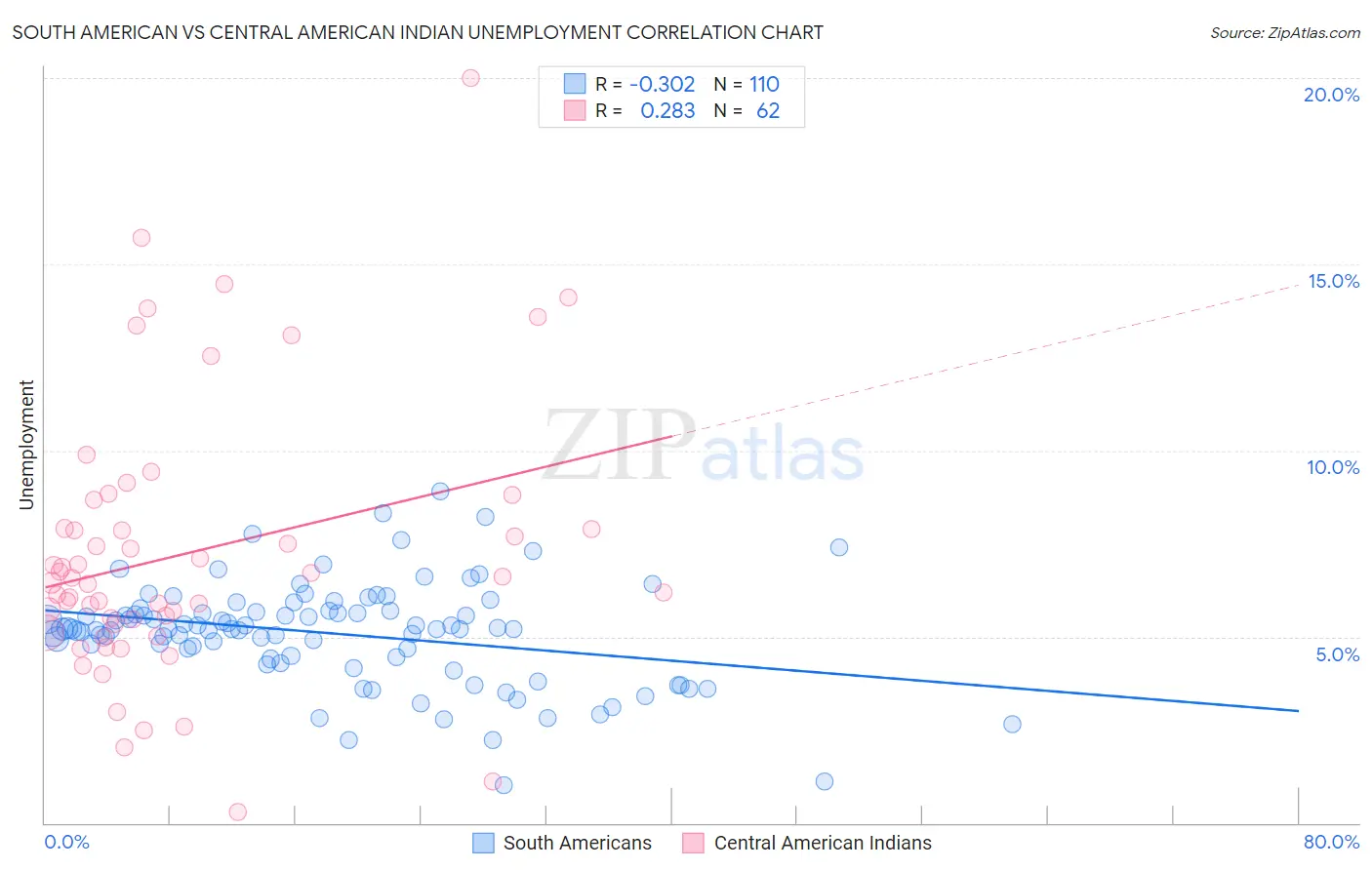 South American vs Central American Indian Unemployment
