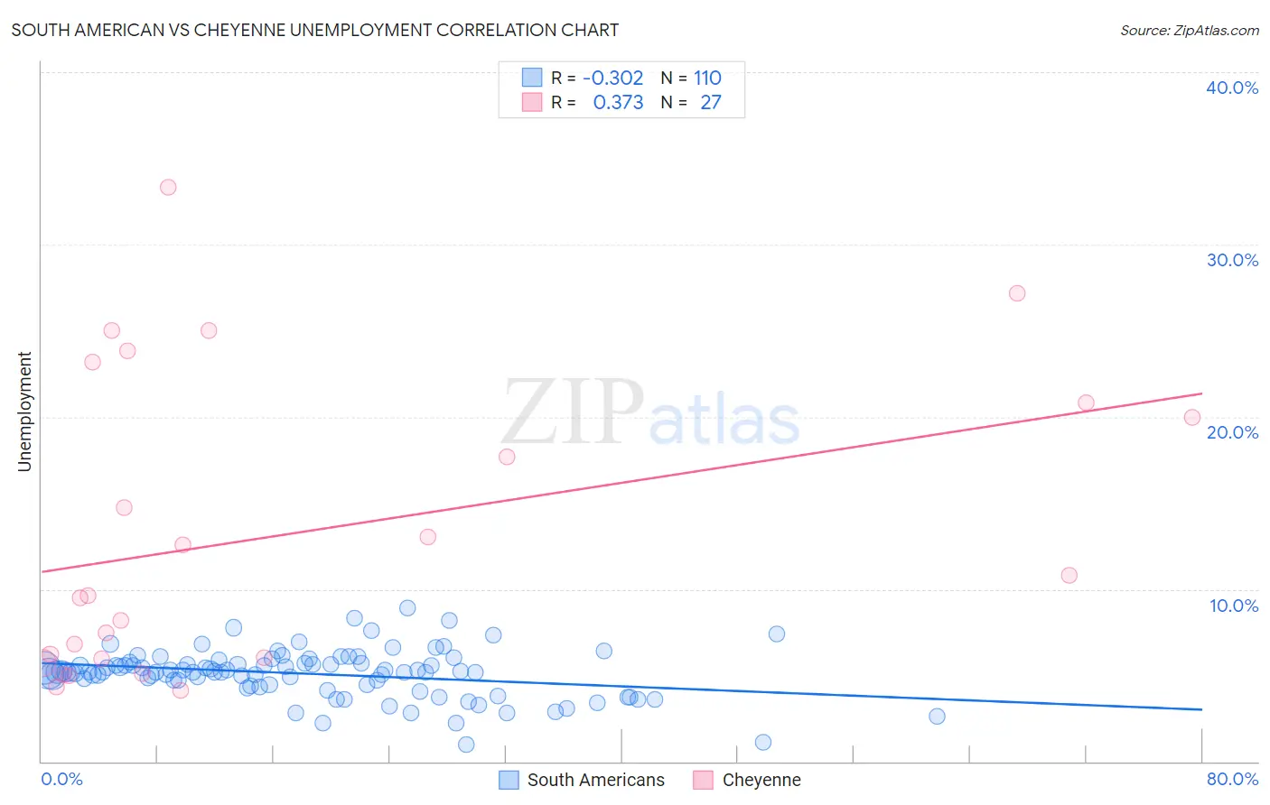 South American vs Cheyenne Unemployment