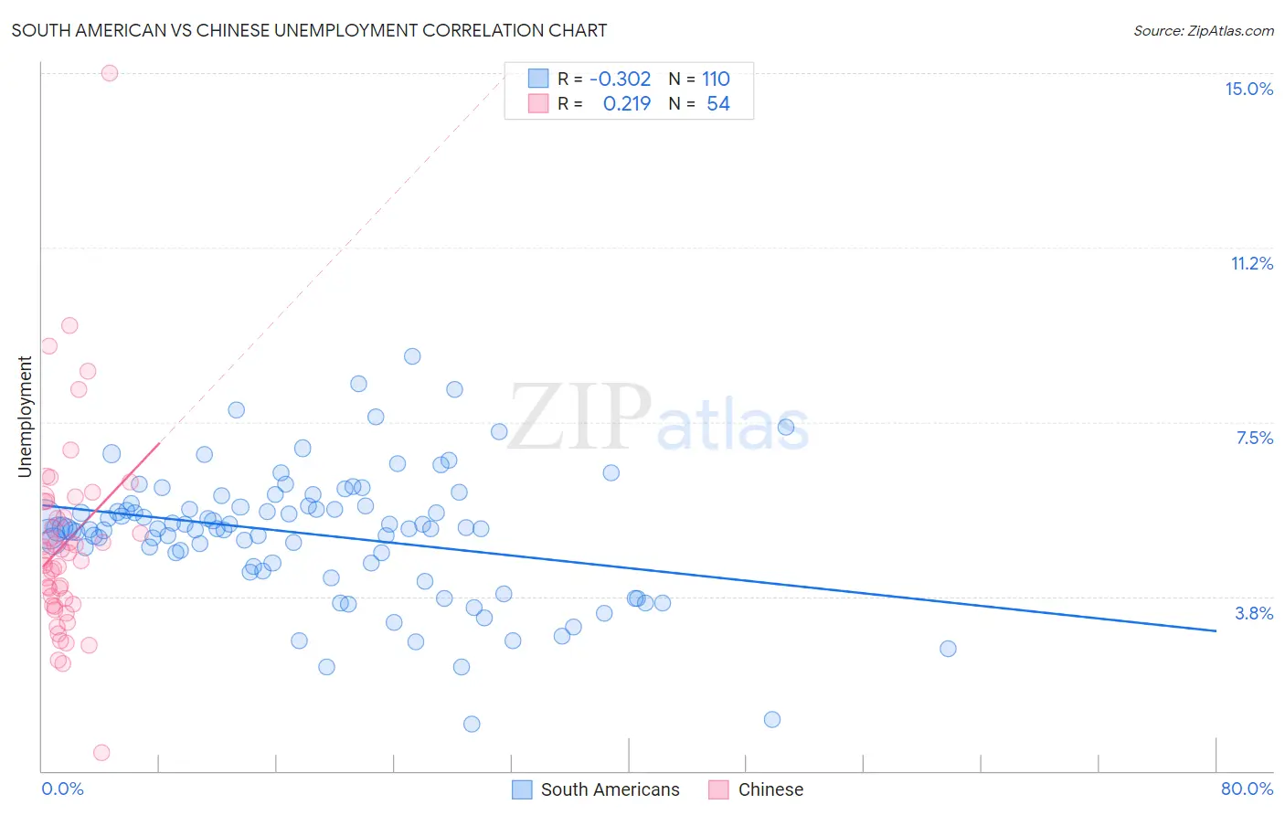 South American vs Chinese Unemployment