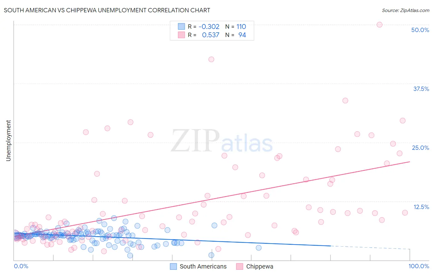 South American vs Chippewa Unemployment