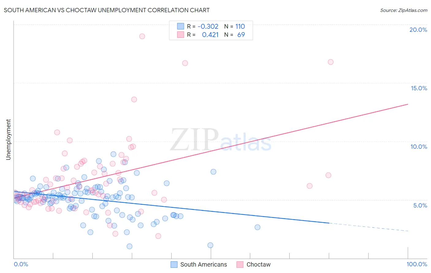 South American vs Choctaw Unemployment