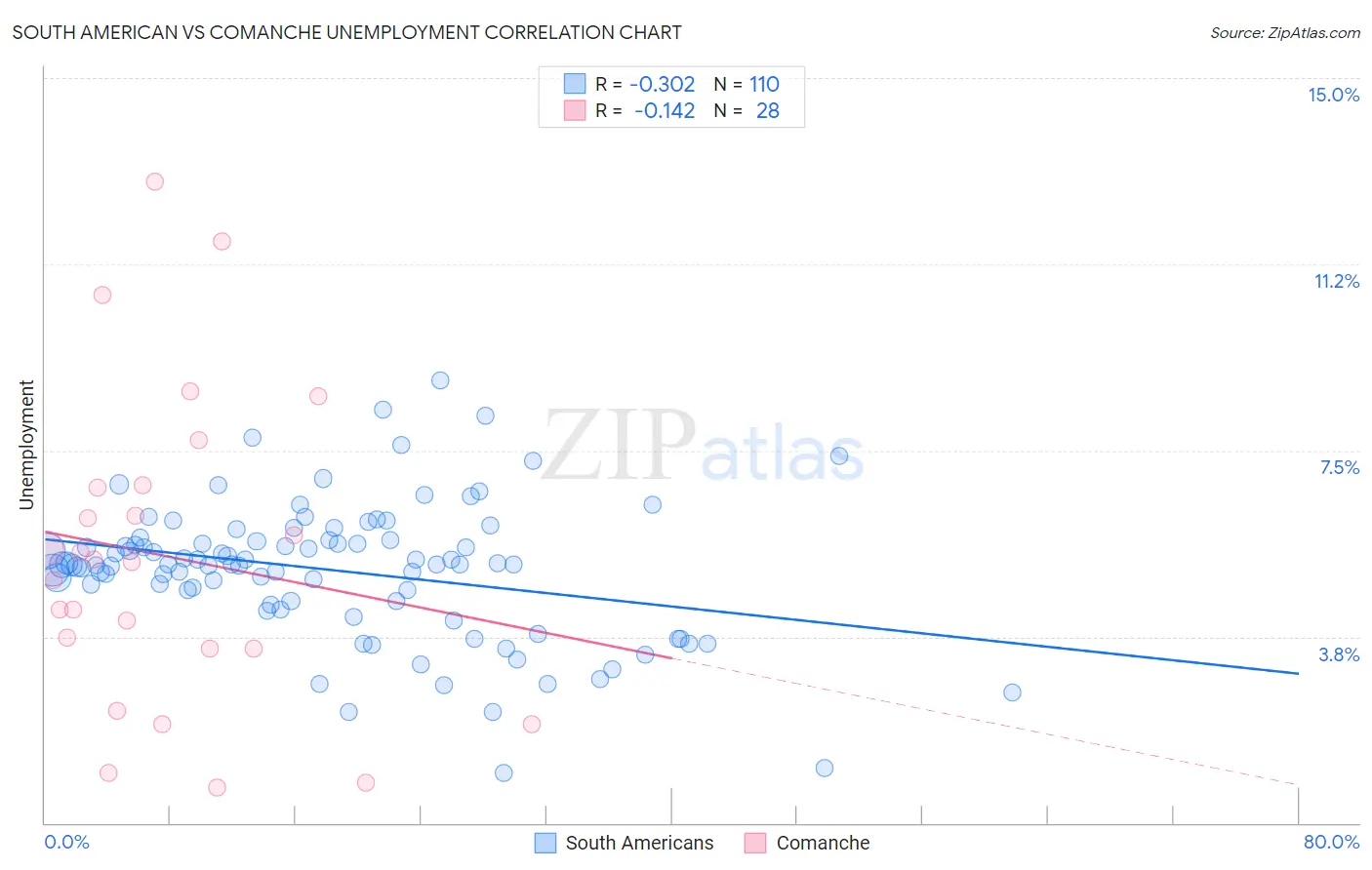 South American vs Comanche Unemployment