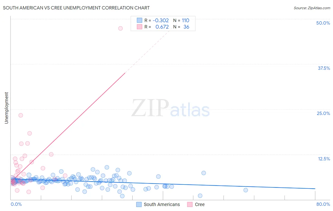 South American vs Cree Unemployment